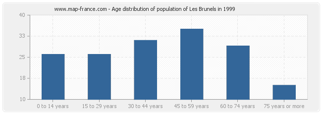 Age distribution of population of Les Brunels in 1999